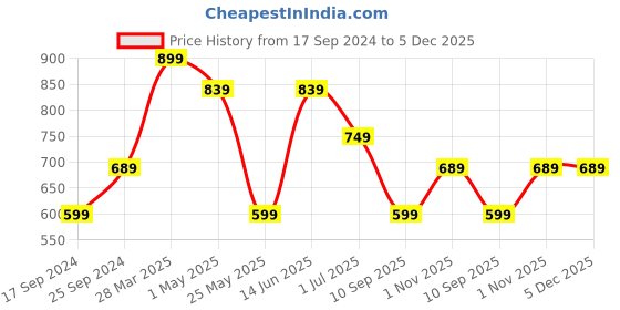 myntra.com KLOTTHE Rust 5 Pieces Woolen Cushion Covers klotthe Price History Graph from 17 Sep 2024 to 5 Dec 2025