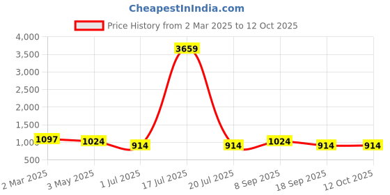 myntra.com KLOTTHE Rust Abstract Printed 300 TC Bedsheet With 2 Pillow Covers 2.50 m x 2.25m klotthe Price History Graph from 2 Mar 2025 to 12 Oct 2025