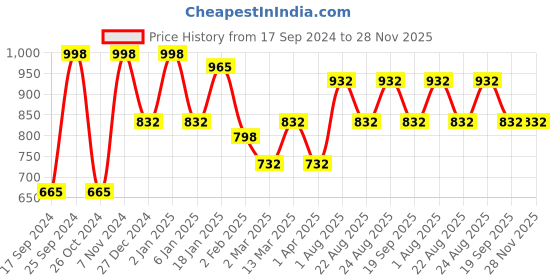 myntra.com KLOTTHE Rust & Brown Floral Printed Pure Cotton 400 TC Single Bedsheet With Pillow Cover klotthe Price History Graph from 17 Sep 2024 to 28 Nov 2025