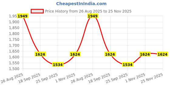 myntra.com KLOTTHE Rust & Brown Geometric 400 TC King Bedsheet with 2 Pillow Covers klotthe Price History Graph from 26 Aug 2025 to 25 Nov 2025