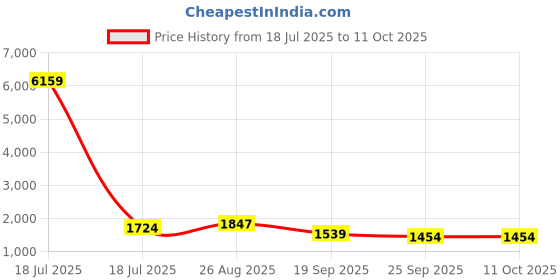 myntra.com KLOTTHE Rust & Off White Geometric Printed 400 TC Cotton King Bedsheet Set 2.70 m x 2.70 m klotthe Price History Graph from 18 Jul 2025 to 10 Oct 2025