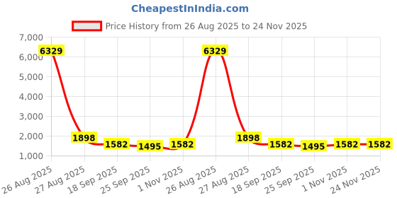 myntra.com KLOTTHE Rust & White Geometric 400 TC King Bedsheet with 2 Pillow Covers klotthe Price History Graph from 26 Aug 2025 to 24 Nov 2025