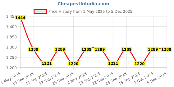 myntra.com KLOTTHE Rust & White Printed Pure Cotton 400 TC Double King Bedsheet With 2 Pillow Covers klotthe Price History Graph from 1 May 2025 to 5 Dec 2025