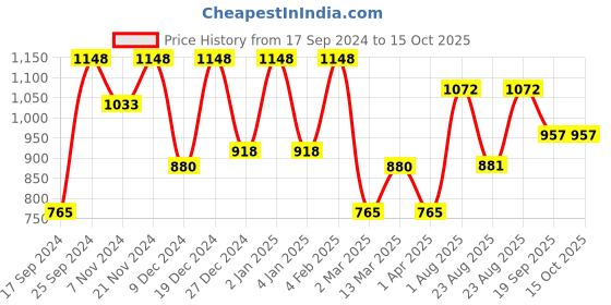 myntra.com KLOTTHE Rust & White Printed Pure Cotton 400 TC Fitted Single Bedsheet With Pillow Cover klotthe Price History Graph from 17 Sep 2024 to 15 Oct 2025