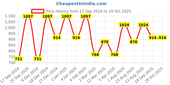 myntra.com KLOTTHE Rust & White Printed Pure Cotton 400 TC Single Bedsheet With Pillow Cover klotthe Price History Graph from 17 Sep 2024 to 17 Oct 2025