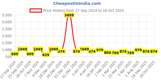 myntra.com KLOTTHE Rust & White Printed Pure Cotton 400TC Single Fitted Bedsheet & 1 Pillow Cover klotthe Price History Graph from 17 Sep 2024 to 16 Oct 2025