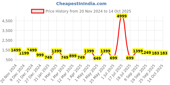 myntra.com KLOTTHE Rust Bath Robe With Belt klotthe Price History Graph from 20 Nov 2024 to 13 Oct 2025