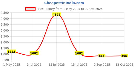 myntra.com KLOTTHE Rust Color & Blue Flora Printed 300 TC King Double Bedsheet Set2.7 m x 2.7 m klotthe Price History Graph from 1 May 2025 to 12 Oct 2025