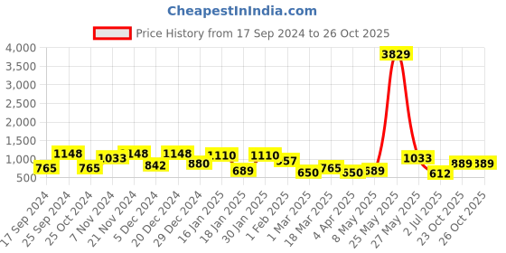 myntra.com KLOTTHE Rust Fitted 300 TC Double King Bedsheet With 2 Pillow Covers klotthe Price History Graph from 17 Sep 2024 to 26 Oct 2025