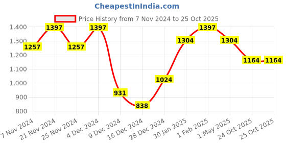 myntra.com KLOTTHE Rust Floral Printed 400TC Pure Cotton Double King Bedsheet & 2 Pillow Covers klotthe Price History Graph from 7 Nov 2024 to 24 Oct 2025