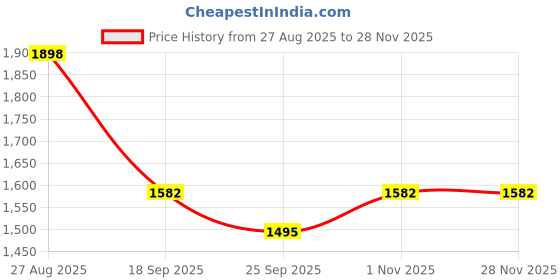myntra.com KLOTTHE Rust Geometric 400 TC King Bedsheet Set klotthe Price History Graph from 27 Aug 2025 to 25 Nov 2025