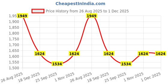 myntra.com KLOTTHE Rust Geometric 400 TC King Bedsheet with 2 Pillow Covers klotthe Price History Graph from 26 Aug 2025 to 1 Dec 2025