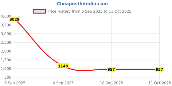 myntra.com KLOTTHE Rust Geometric 400 TC Single Bedsheet with 1 Pillow Covers klotthe Price History Graph from 6 Sep 2025 to 10 Oct 2025