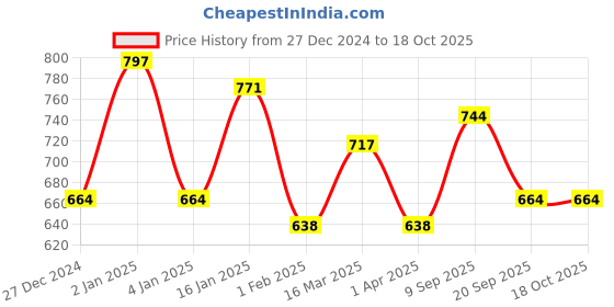 myntra.com KLOTTHE Rust Orange Colored 300TC Single Bedsheet & 1 Pillow Covers klotthe Price History Graph from 27 Dec 2024 to 17 Oct 2025
