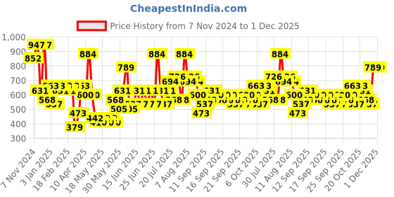 myntra.com KLOTTHE Rust-Pink Woollen 300TC Single Bedsheet With Pillow Cover klotthe Price History Graph from 7 Nov 2024 to 1 Dec 2025