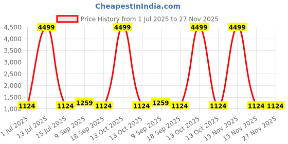 myntra.com KLOTTHE Rust Printed Pure Cotton 400 TC Fitted King Double Bedsheet Set 2.50m x 2.25m klotthe Price History Graph from 1 Jul 2025 to 26 Nov 2025