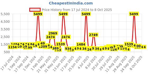myntra.com KLOTTHE Rust-Red Abstract Woolen 300TC King Fitted Bedsheet With 2 Pillow Covers klotthe Price History Graph from 17 Jul 2024 to 8 Oct 2025