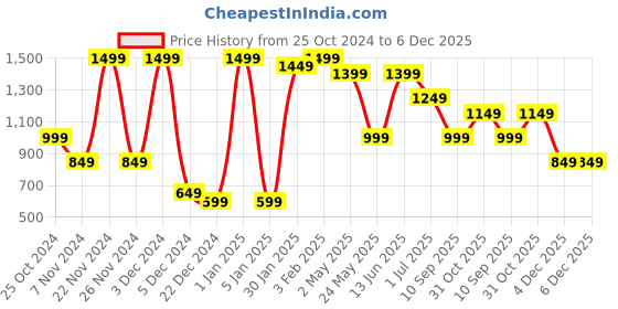 myntra.com KLOTTHE Self-Design  Bath Robe klotthe Price History Graph from 25 Oct 2024 to 5 Dec 2025