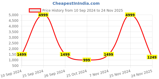 myntra.com KLOTTHE Self Design Pure Cotton Bath Robe With Belt klotthe Price History Graph from 10 Sep 2024 to 24 Nov 2025