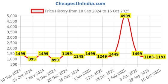 myntra.com KLOTTHE Self Design Pure Cotton Bath Robe With Belt klotthe Price History Graph from 10 Sep 2024 to 16 Oct 2025