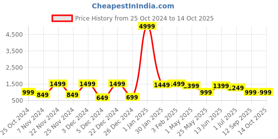 myntra.com KLOTTHE Self Design Wool Bath Robe With Belt klotthe Price History Graph from 25 Oct 2024 to 13 Oct 2025
