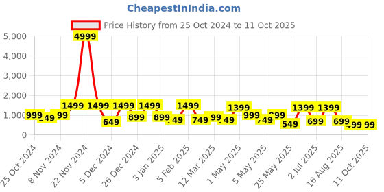 myntra.com KLOTTHE Self-Design Wool Bath Robe With Belt klotthe Price History Graph from 25 Oct 2024 to 10 Oct 2025