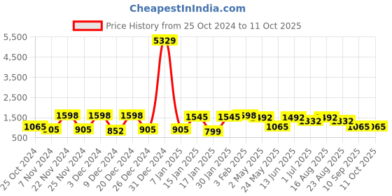 myntra.com KLOTTHE Self Design Wool Bath Robe With Belt klotthe Price History Graph from 25 Oct 2024 to 11 Oct 2025