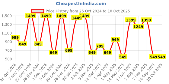 myntra.com KLOTTHE Self Design Wool Bath Robe With Belt klotthe Price History Graph from 25 Oct 2024 to 10 Oct 2025