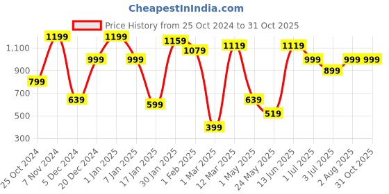 myntra.com KLOTTHE Self Design Wool Bath Robe With Belt klotthe Price History Graph from 25 Oct 2024 to 31 Oct 2025