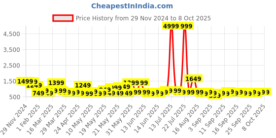 myntra.com KLOTTHE Self Design Wool Bath Robe With Belt klotthe Price History Graph from 29 Nov 2024 to 8 Oct 2025