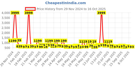 myntra.com KLOTTHE Self Design Wool Bath Robe With Belt klotthe Price History Graph from 29 Nov 2024 to 16 Oct 2025