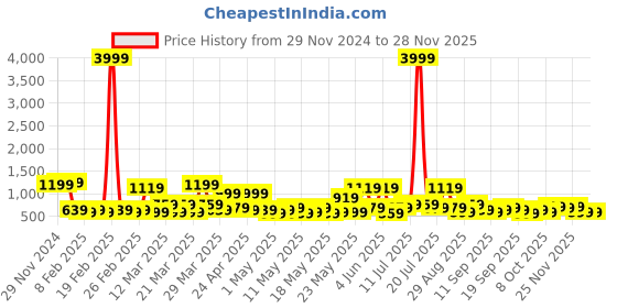 myntra.com KLOTTHE Self Design Wool Bath Robe With Belt klotthe Price History Graph from 29 Nov 2024 to 26 Nov 2025