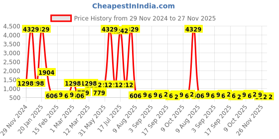 myntra.com KLOTTHE Self Design Wool Bath Robe With Belt klotthe Price History Graph from 29 Nov 2024 to 26 Nov 2025
