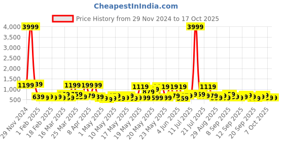 myntra.com KLOTTHE Self Design Wool Bath Robe With Belt klotthe Price History Graph from 29 Nov 2024 to 16 Oct 2025
