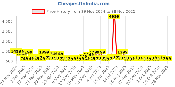 myntra.com KLOTTHE Self Design Wool Bath Robe With Belt klotthe Price History Graph from 29 Nov 2024 to 26 Nov 2025