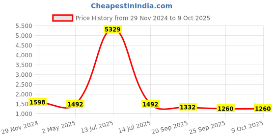 myntra.com KLOTTHE Self Design Wool Bath Robe With Belt klotthe Price History Graph from 29 Nov 2024 to 8 Oct 2025