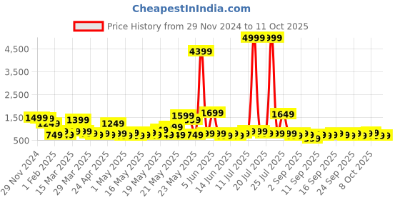 myntra.com KLOTTHE Self Design Woolen Bath Robe With Belt klotthe Price History Graph from 29 Nov 2024 to 11 Oct 2025