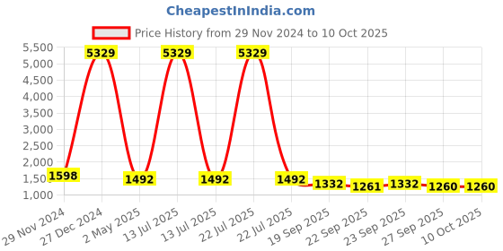 myntra.com KLOTTHE Self Design Woolen Bath Robe With Belt klotthe Price History Graph from 29 Nov 2024 to 10 Oct 2025