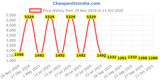 myntra.com KLOTTHE Self-Design Woolen Bath Robe With Belt klotthe Price History Graph from 29 Nov 2024 to 10 Oct 2025