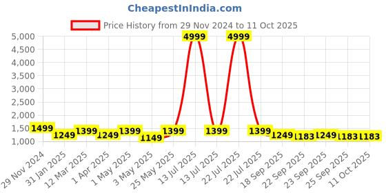 myntra.com KLOTTHE Self Design Woolen Bath Robe With Belt klotthe Price History Graph from 29 Nov 2024 to 10 Oct 2025