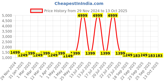 myntra.com KLOTTHE Self Design Woolen Bath Robe With Belt klotthe Price History Graph from 29 Nov 2024 to 12 Oct 2025