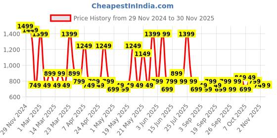 myntra.com KLOTTHE Self Design Woolen Bath Robe With Belt klotthe Price History Graph from 29 Nov 2024 to 29 Nov 2025