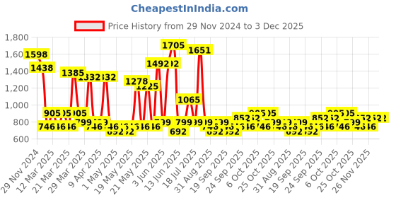 myntra.com KLOTTHE Self Design Woolen Bath Robe With Belt klotthe Price History Graph from 29 Nov 2024 to 3 Dec 2025