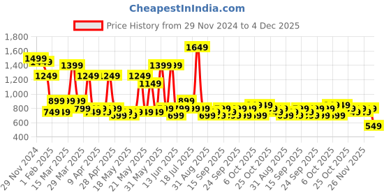 myntra.com KLOTTHE Self Design Woolen Bath Robe With Belt klotthe Price History Graph from 29 Nov 2024 to 4 Dec 2025