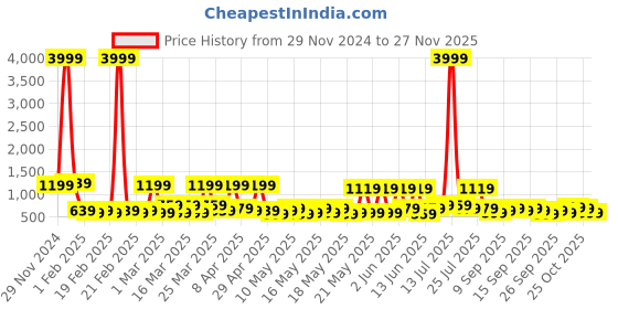 myntra.com KLOTTHE Self Design Woolen Bath Robe With Belt klotthe Price History Graph from 29 Nov 2024 to 27 Nov 2025