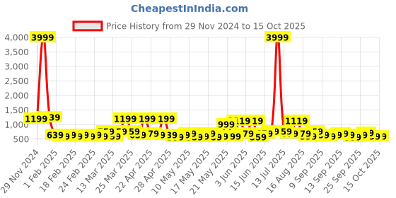 myntra.com KLOTTHE Self Design Woolen Bath Robe With Belt klotthe Price History Graph from 29 Nov 2024 to 14 Oct 2025