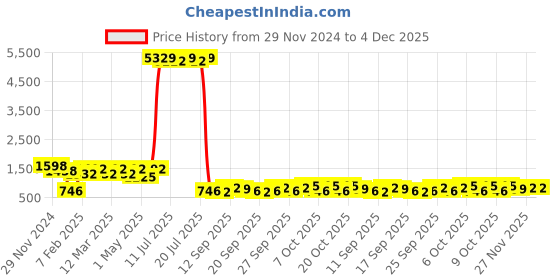myntra.com KLOTTHE Self Design Woolen Bath Robe With Belt klotthe Price History Graph from 29 Nov 2024 to 4 Dec 2025