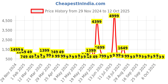 myntra.com KLOTTHE Self Design Woolen Bath Robe With Belt klotthe Price History Graph from 29 Nov 2024 to 12 Oct 2025