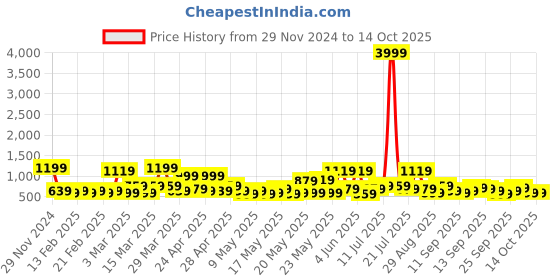myntra.com KLOTTHE Self-Design Woolen Bath Robe With Belt klotthe Price History Graph from 29 Nov 2024 to 13 Oct 2025