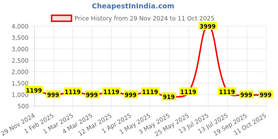myntra.com KLOTTHE Self-Design Woolen Bath Robe With Belt klotthe Price History Graph from 29 Nov 2024 to 10 Oct 2025